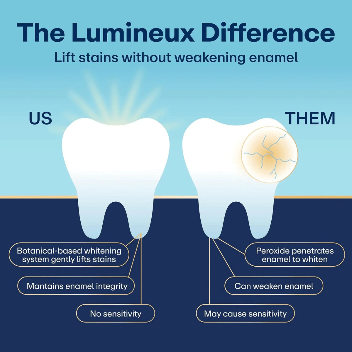 Lumineux Teeth Whitening Strips, Peroxide-Free, 21 Treatments